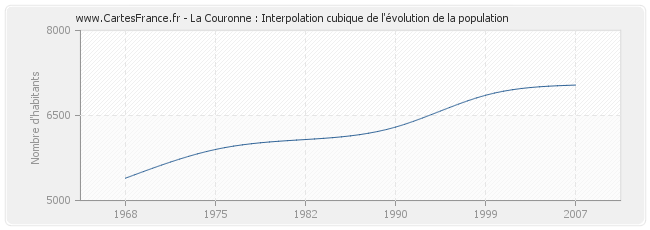 La Couronne : Interpolation cubique de l'évolution de la population